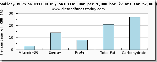 vitamin b6 and nutritional content in a snickers bar